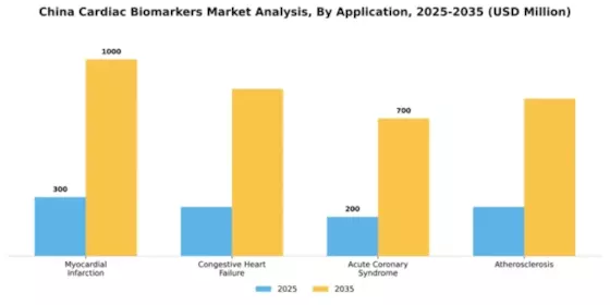 China Cardiac Biomarkers Market Segment Image 0