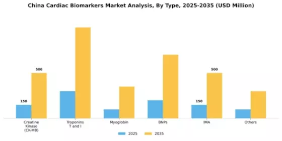 China Cardiac Biomarkers Market Segment Image 2