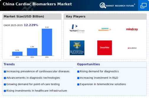 China Cardiac Biomarkers Market Infographic