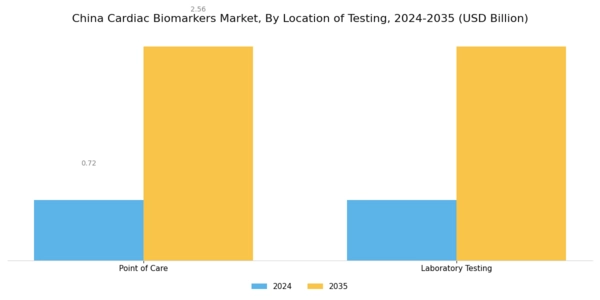 China Cardiac Biomarkers Market Segment Image 1