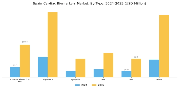 Spain Cardiac Biomarkers Market Segment Image 0