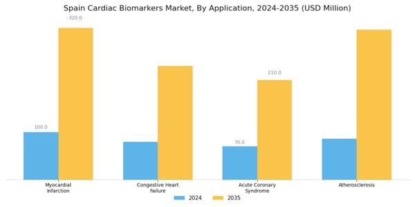 Spain Cardiac Biomarkers Market Segment Image 2
