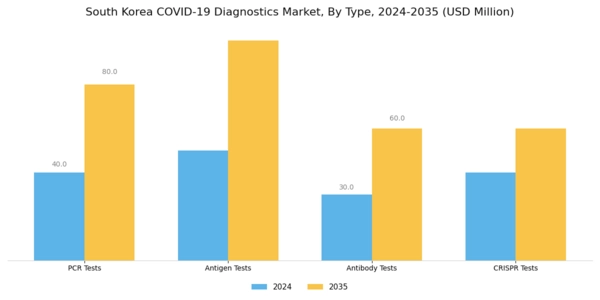 South Korea COVID 19 Diagnostics Market Segment Image 0