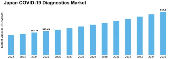 Japan COVID 19 Diagnostics Market Size