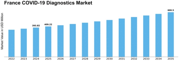 France COVID 19 Diagnostics Market Size