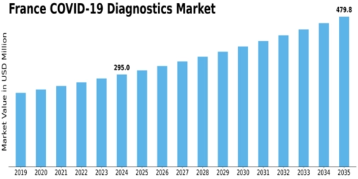 France COVID 19 Diagnostics Market Size