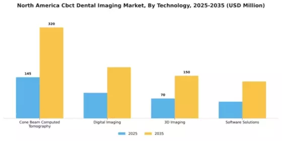 North America CBCT Dental Imaging Market Segment Image 2