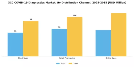 GCC COVID 19 Diagnostics Market Segment Image 0