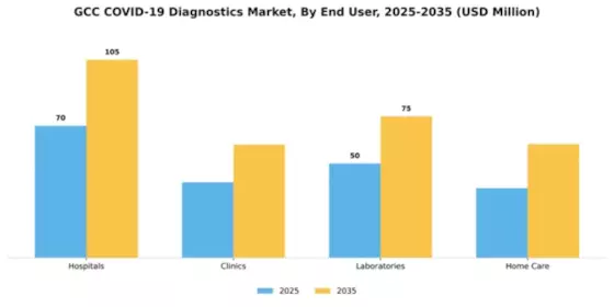 GCC COVID 19 Diagnostics Market Segment Image 1