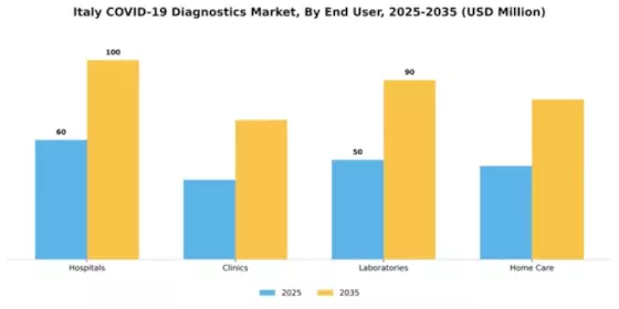 Italy COVID 19 Diagnostics Market Segment Image 1