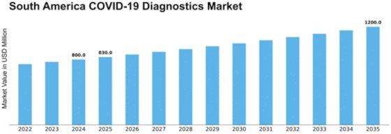 South America COVID 19 Diagnostics Market Size