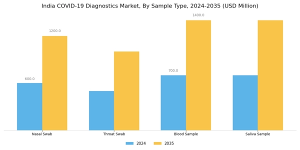 India COVID 19 Diagnostics Market Segment Image 2