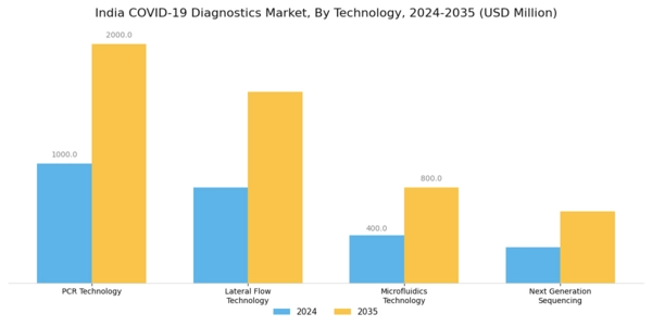 India COVID 19 Diagnostics Market Segment Image 4