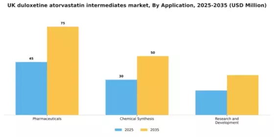 UK Duloxetine Atorvastatin Intermediates Market Segment Image 0