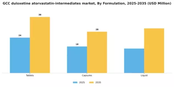 GCC Duloxetine Atorvastatin Intermediates Market Segment Image 2