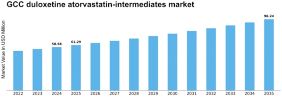 GCC Duloxetine Atorvastatin Intermediates Market Size