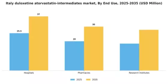 Italy Duloxetine Atorvastatin Intermediates Market Segment Image 1
