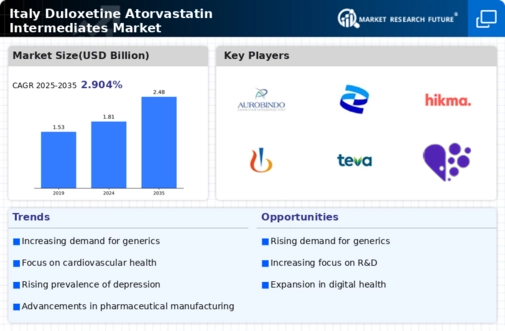 Italy Duloxetine Atorvastatin Intermediates Market Infographic