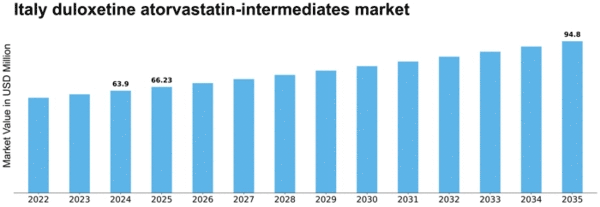 Italy Duloxetine Atorvastatin Intermediates Market Size