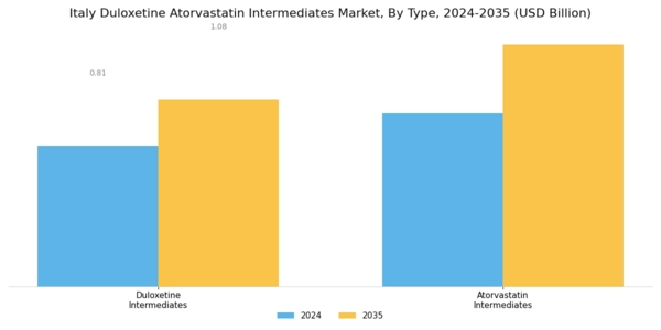 Italy Duloxetine Atorvastatin Intermediates Market Segment Image 0