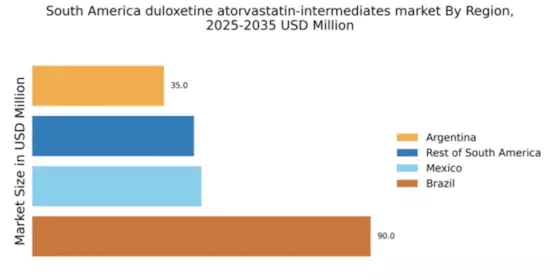 South America Duloxetine Atorvastatin Intermediates Market Regional Image