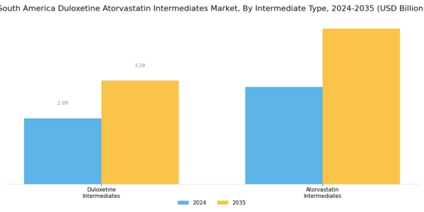 South America Duloxetine Atorvastatin Intermediates Market Segment Image 0