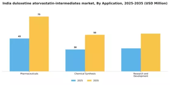 India Duloxetine Atorvastatin Intermediates Market Segment Image 0