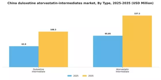 China Duloxetine Atorvastatin Intermediates Market Segment Image 3