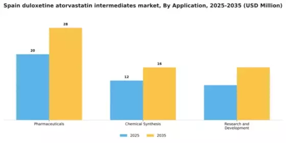 Spain Duloxetine Atorvastatin Intermediates Market Segment Image 0