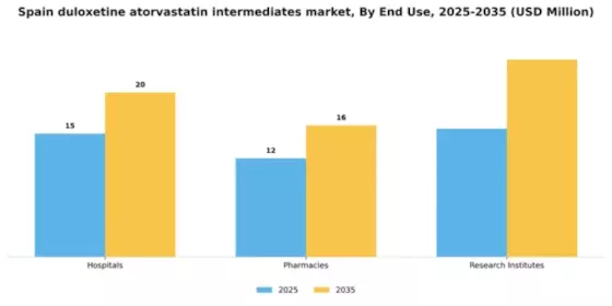 Spain Duloxetine Atorvastatin Intermediates Market Segment Image 1
