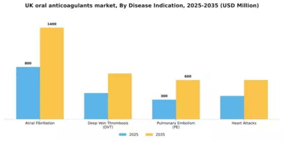 UK Oral Anticoagulants Market Segment Image 0