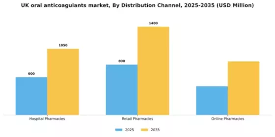 UK Oral Anticoagulants Market Segment Image 1