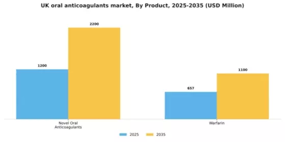 UK Oral Anticoagulants Market Segment Image 2