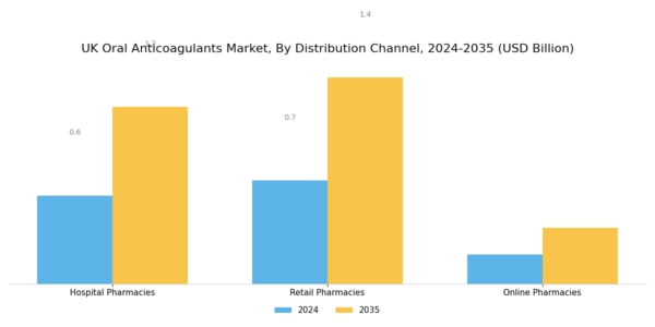 UK Oral Anticoagulants Market Segment Image 0