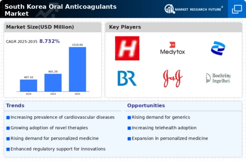 South Korea Oral Anticoagulants Market Infographic