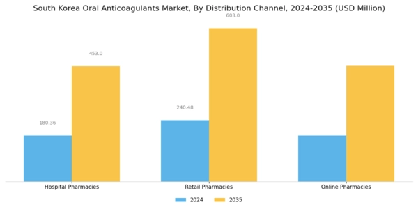 South Korea Oral Anticoagulants Market Segment Image 0