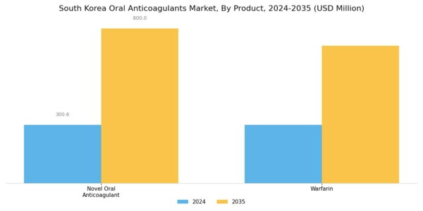 South Korea Oral Anticoagulants Market Segment Image 2
