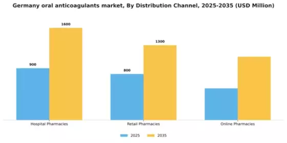 Germany Oral Anticoagulants Market Segment Image 1