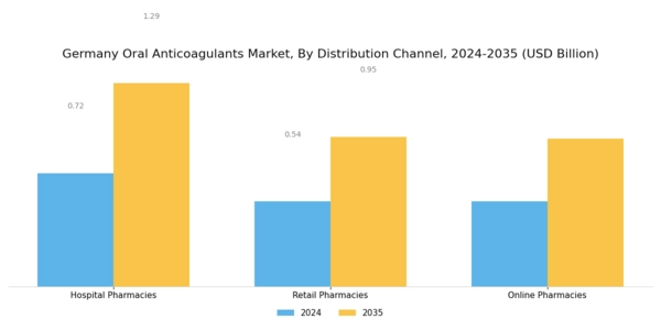 Germany Oral Anticoagulants Market Segment Image 0