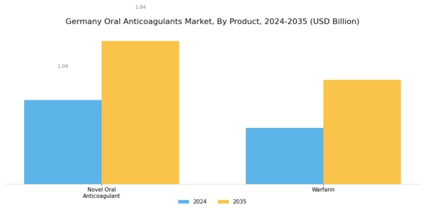 Germany Oral Anticoagulants Market Segment Image 2