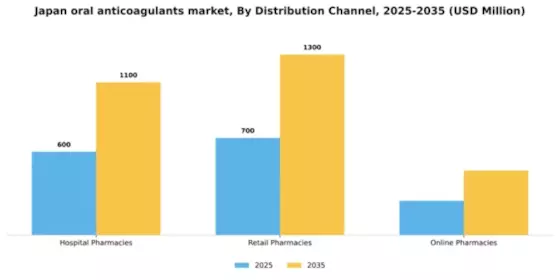 Japan Oral Anticoagulants Market Segment Image 1