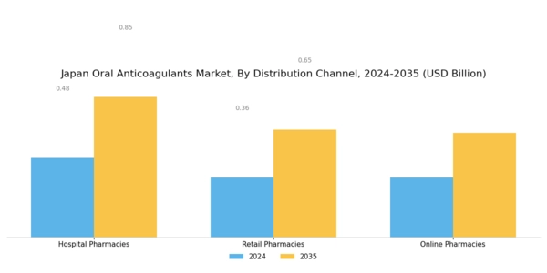 Japan Oral Anticoagulants Market Segment Image 0