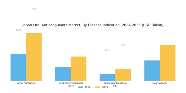 Japan Oral Anticoagulants Market Segment Image 1