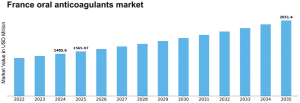 France Oral Anticoagulants Market Size