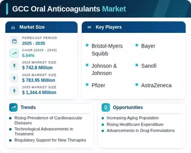 GCC Oral Anticoagulants Market Infographic