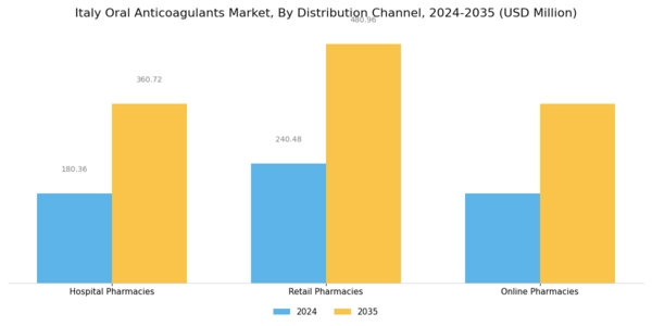 Italy Oral Anticoagulants Market Segment Image 0