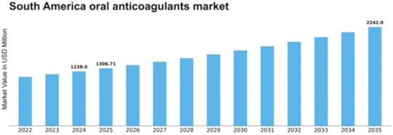 South America Oral Anticoagulants Market Size