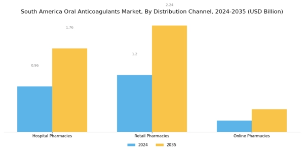 South America Oral Anticoagulants Market Segment Image 0
