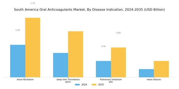 South America Oral Anticoagulants Market Segment Image 1