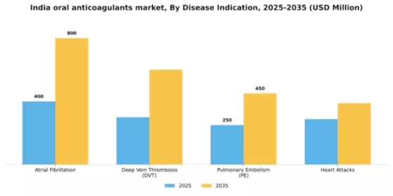 India Oral Anticoagulants Market Segment Image 0